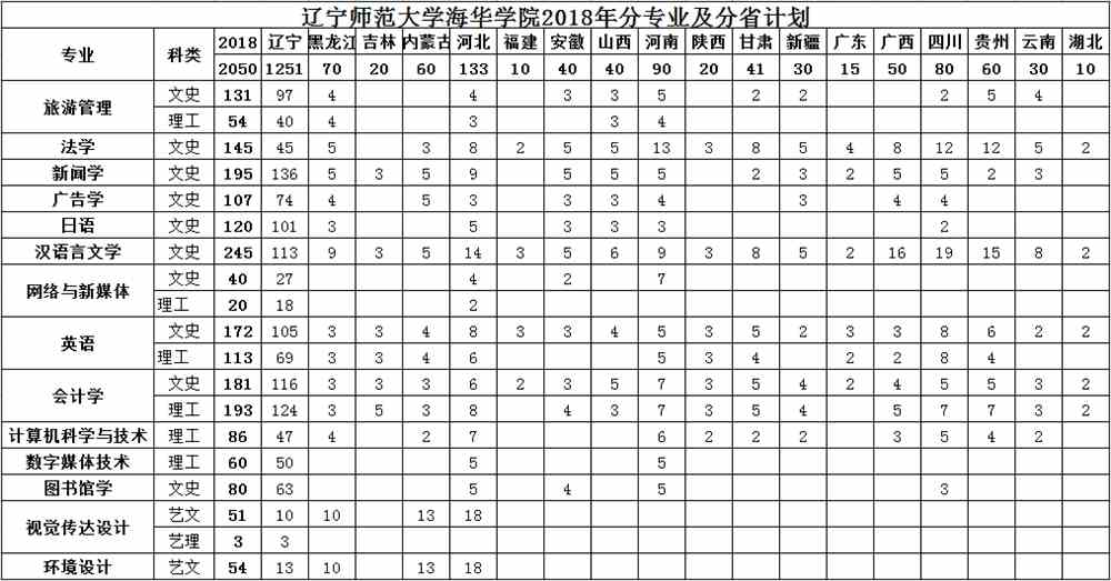 辽宁师范大学海华学院2018年招生计划新鲜出炉