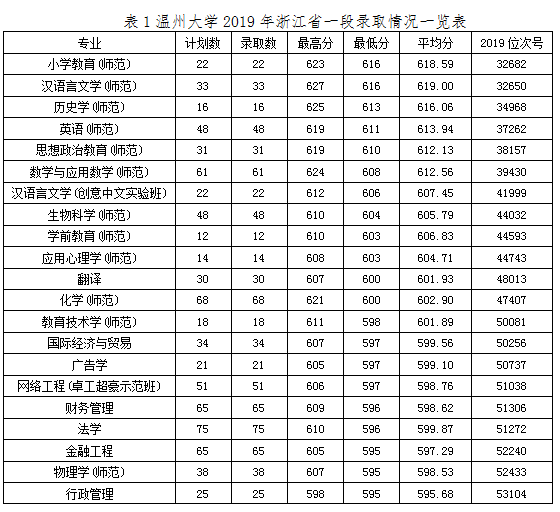 你想知道的都在这里~温州大学2019年招生录取权威数据