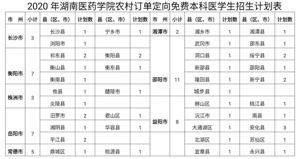 湖南医药学院2020年农村订单定向免费本科医学生招生简章
