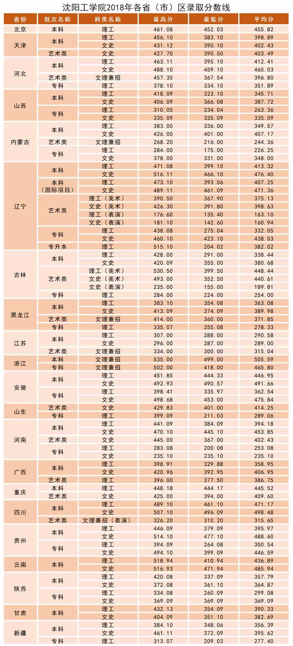 【招就·录取分数】沈阳工学院近两年各省录取分数线及辽宁分专业分数