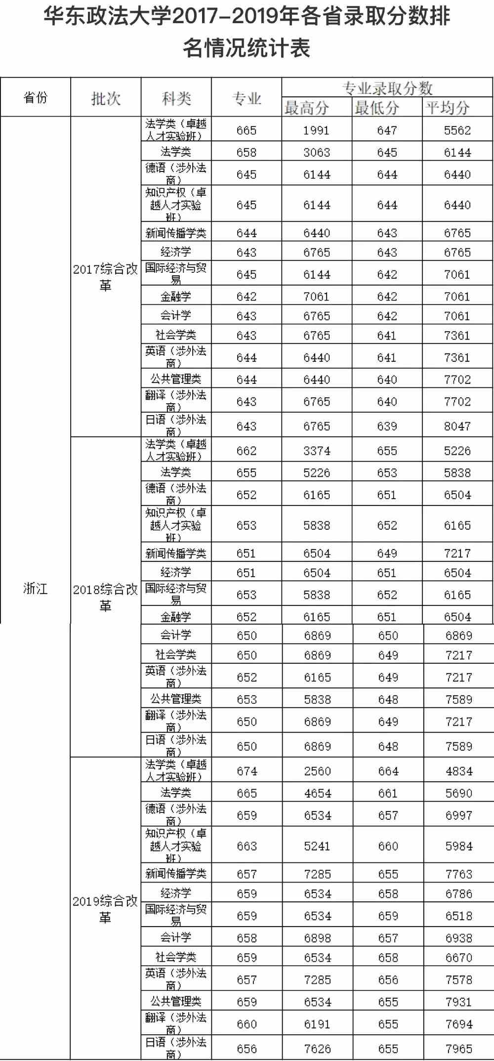 华政三年分数线一览!_华东政法大学招生办