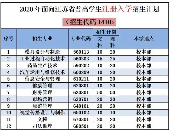 不负遇见 未来可期 | 镇江市高等专科学校2020年省内招生简章来了!