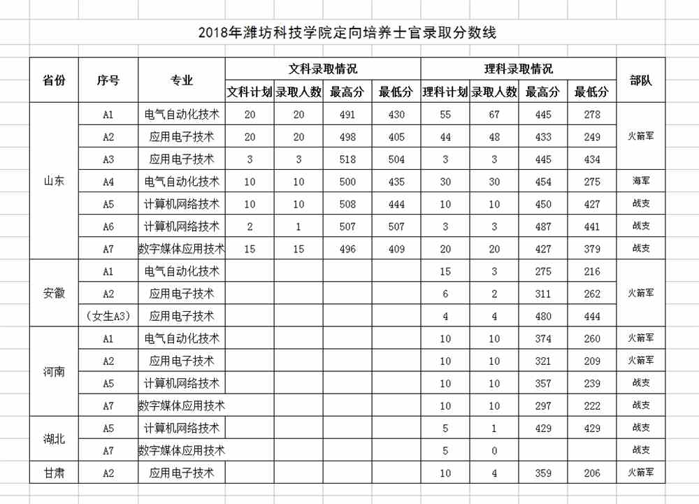 2017-2019年潍坊科技学院定向培养士官录取分数线