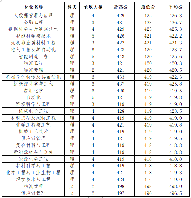 录取公告 | 营口理工学院2020年录取公告(贵州)