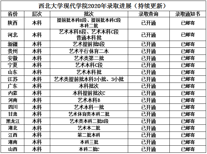 录取查询丨西北大学现代学院2020年录取查询方式来啦!