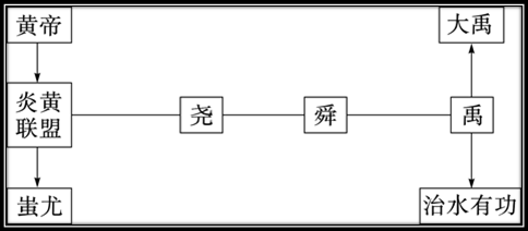 第4课夏商周的更替