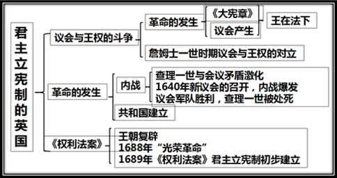 部编版:九上历史《全册思维导图》