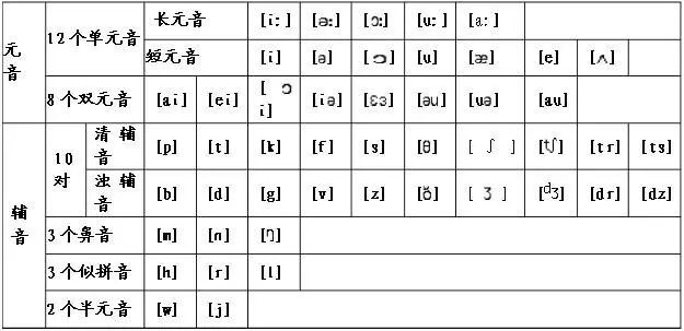 最全的英语音标发音拼读规则视频教程收藏