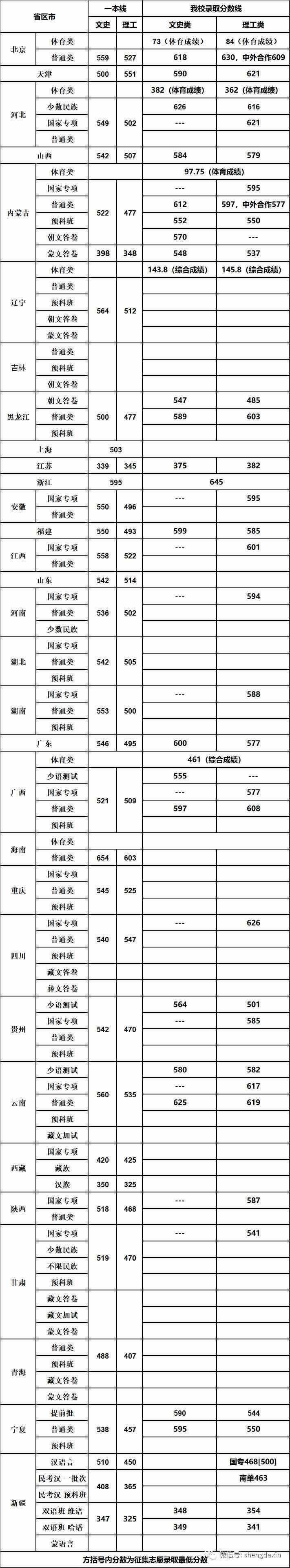 985,211院校2019本科录取投档分数线