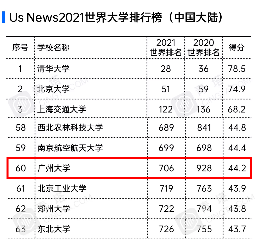 头条广大 | 广州大学排名再创新高!