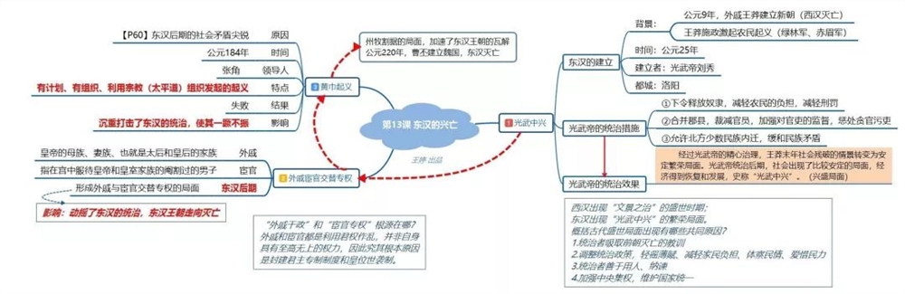 资深历史老师整理的古代史思维导图框架记忆更快