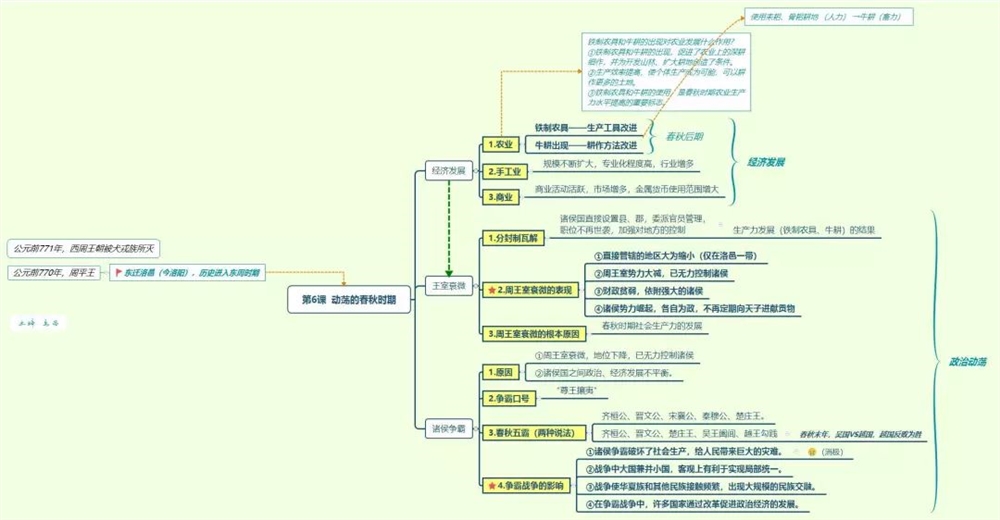 资深历史老师整理的【古代史思维导图】,框架记忆更快