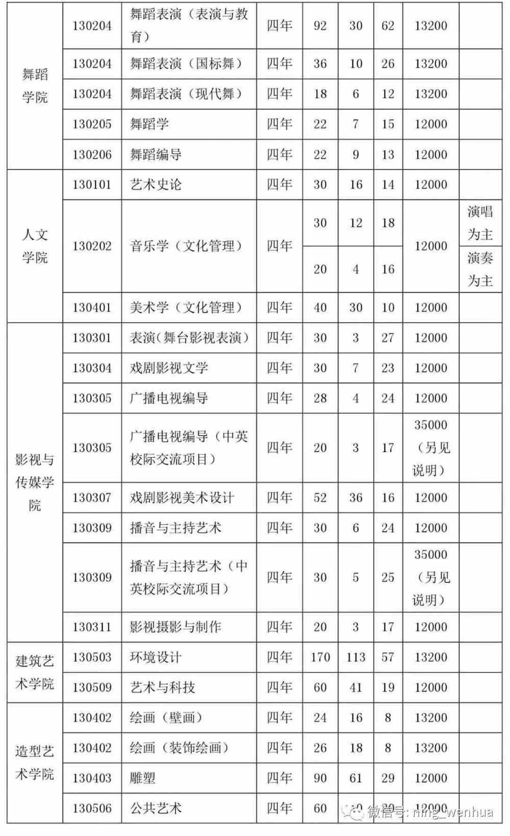 重磅!广西艺术学院2018年本,专科招生专业,计划,学费标准一览表