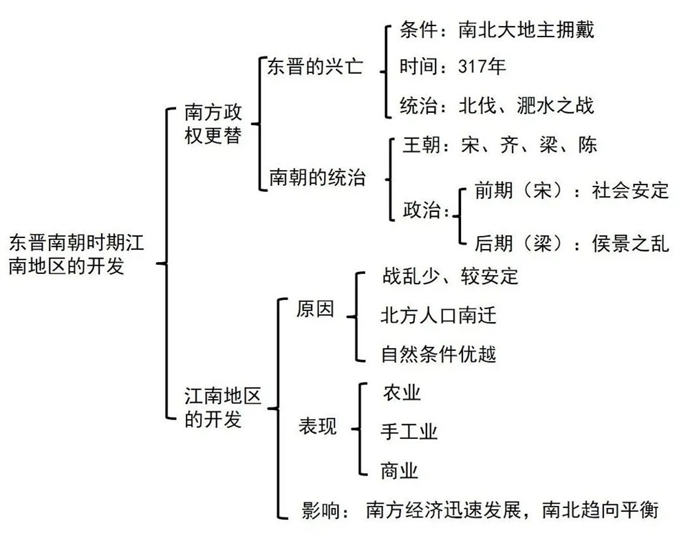 部编版七上历史第18课东晋南朝时期江南地区的开发