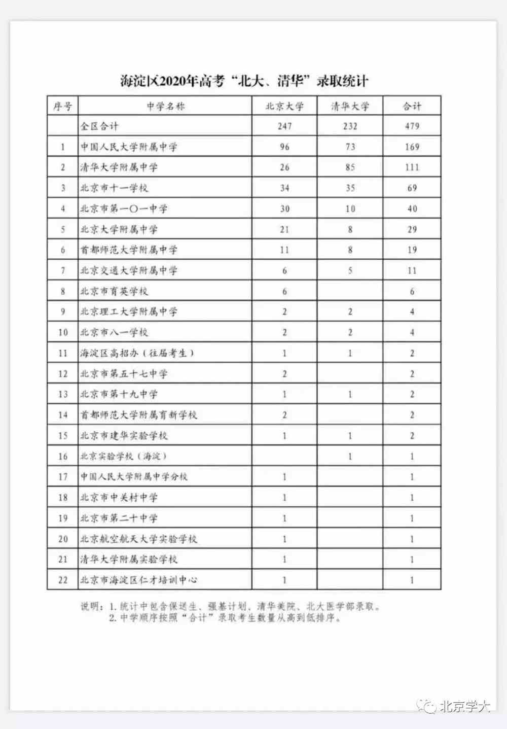 2020海淀区中考学校_2020年海淀区中学教学工作会召开,18所新品牌学校获